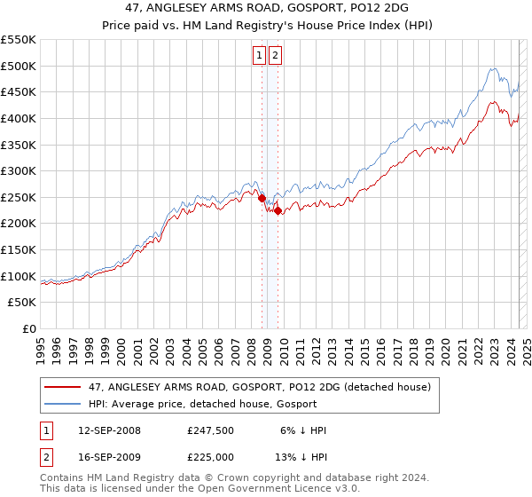 47, ANGLESEY ARMS ROAD, GOSPORT, PO12 2DG: Price paid vs HM Land Registry's House Price Index