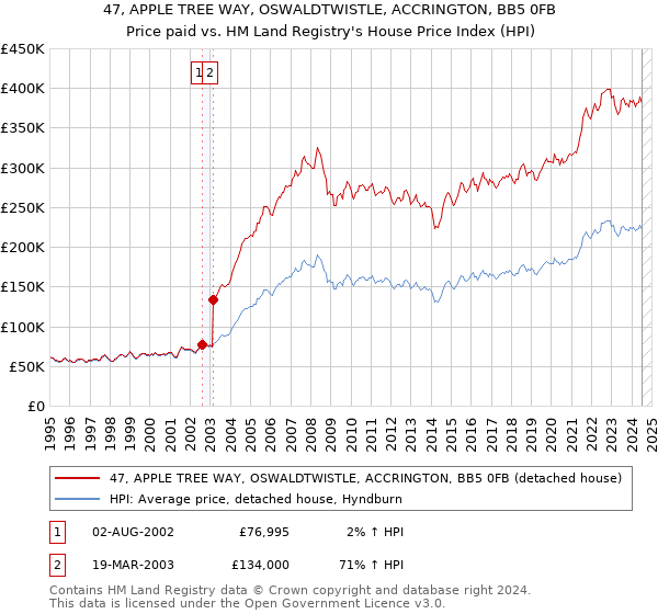 47, APPLE TREE WAY, OSWALDTWISTLE, ACCRINGTON, BB5 0FB: Price paid vs HM Land Registry's House Price Index