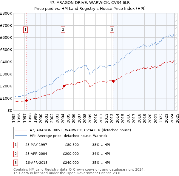 47, ARAGON DRIVE, WARWICK, CV34 6LR: Price paid vs HM Land Registry's House Price Index