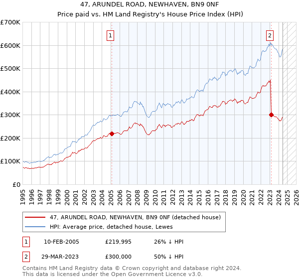 47, ARUNDEL ROAD, NEWHAVEN, BN9 0NF: Price paid vs HM Land Registry's House Price Index