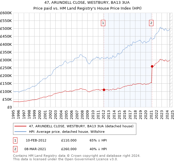 47, ARUNDELL CLOSE, WESTBURY, BA13 3UA: Price paid vs HM Land Registry's House Price Index