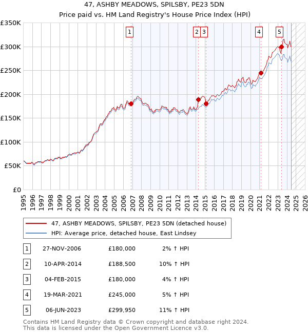 47, ASHBY MEADOWS, SPILSBY, PE23 5DN: Price paid vs HM Land Registry's House Price Index