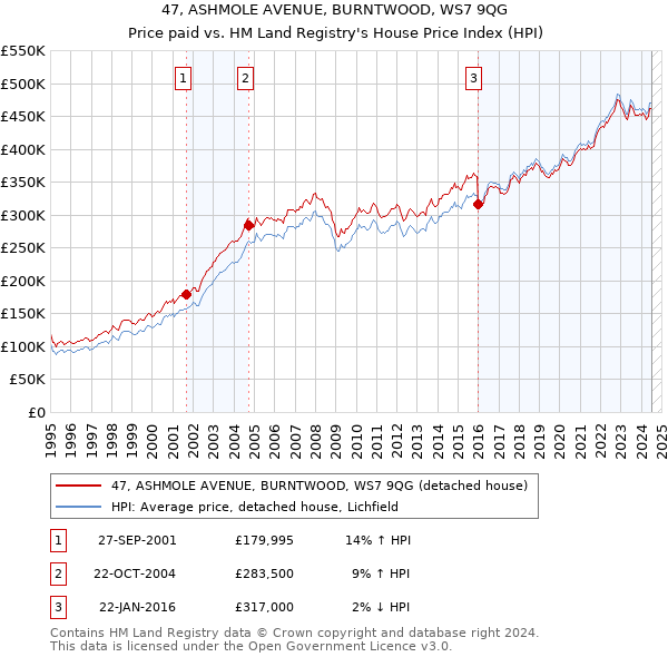 47, ASHMOLE AVENUE, BURNTWOOD, WS7 9QG: Price paid vs HM Land Registry's House Price Index