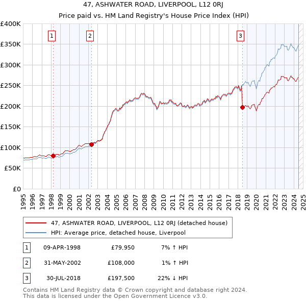 47, ASHWATER ROAD, LIVERPOOL, L12 0RJ: Price paid vs HM Land Registry's House Price Index