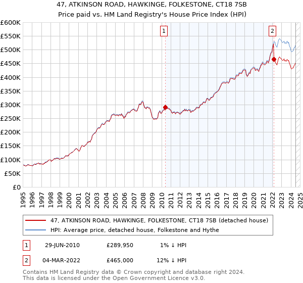 47, ATKINSON ROAD, HAWKINGE, FOLKESTONE, CT18 7SB: Price paid vs HM Land Registry's House Price Index