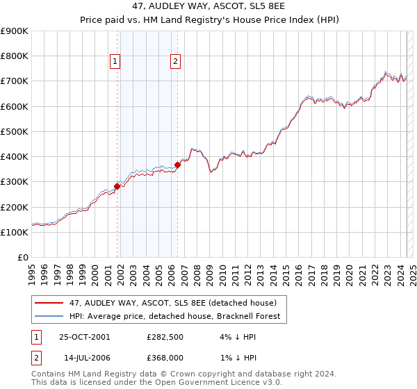 47, AUDLEY WAY, ASCOT, SL5 8EE: Price paid vs HM Land Registry's House Price Index