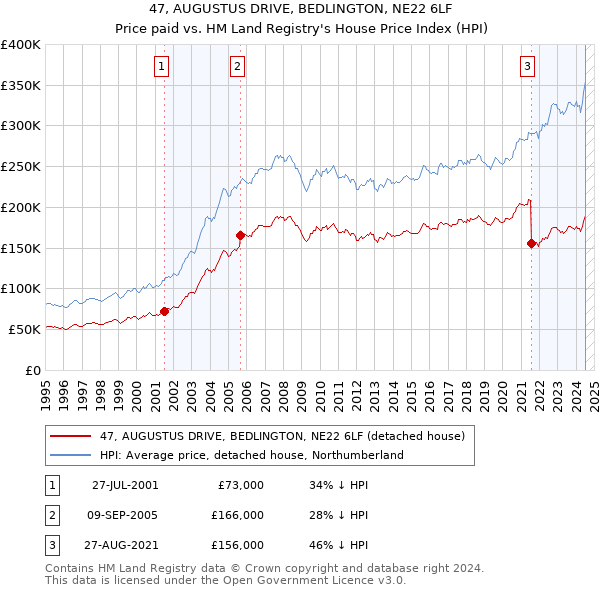 47, AUGUSTUS DRIVE, BEDLINGTON, NE22 6LF: Price paid vs HM Land Registry's House Price Index