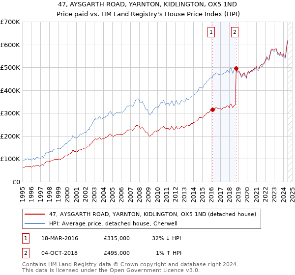 47, AYSGARTH ROAD, YARNTON, KIDLINGTON, OX5 1ND: Price paid vs HM Land Registry's House Price Index