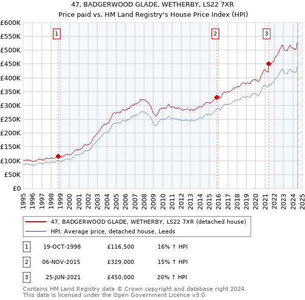 47, BADGERWOOD GLADE, WETHERBY, LS22 7XR: Price paid vs HM Land Registry's House Price Index