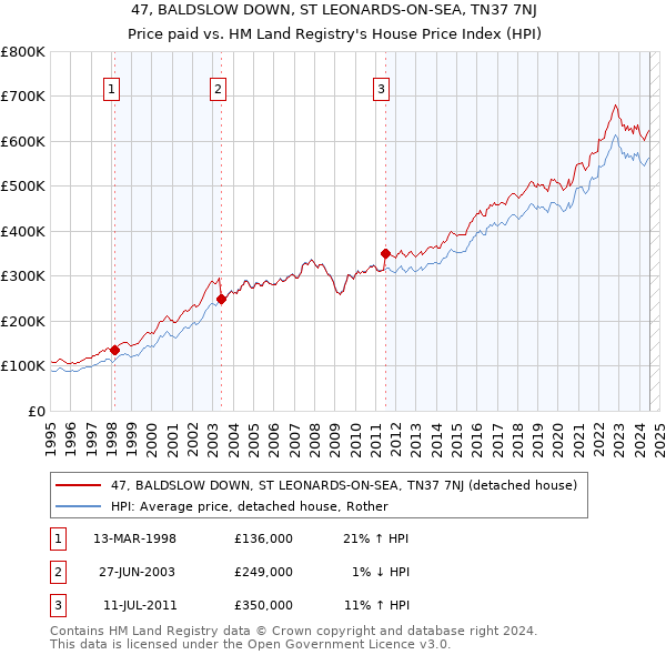 47, BALDSLOW DOWN, ST LEONARDS-ON-SEA, TN37 7NJ: Price paid vs HM Land Registry's House Price Index