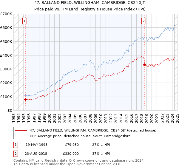 47, BALLAND FIELD, WILLINGHAM, CAMBRIDGE, CB24 5JT: Price paid vs HM Land Registry's House Price Index