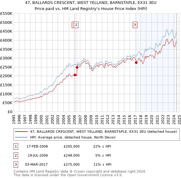 47, BALLARDS CRESCENT, WEST YELLAND, BARNSTAPLE, EX31 3EU: Price paid vs HM Land Registry's House Price Index