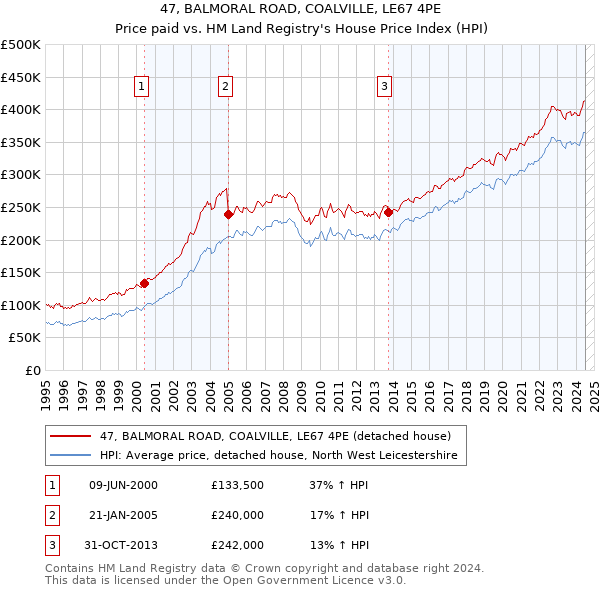 47, BALMORAL ROAD, COALVILLE, LE67 4PE: Price paid vs HM Land Registry's House Price Index