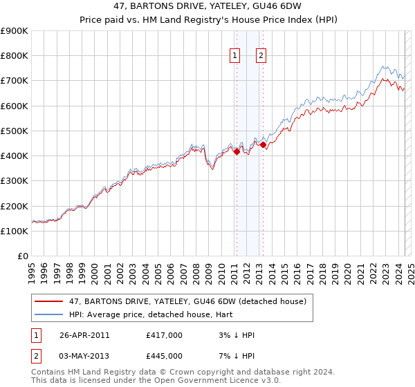 47, BARTONS DRIVE, YATELEY, GU46 6DW: Price paid vs HM Land Registry's House Price Index