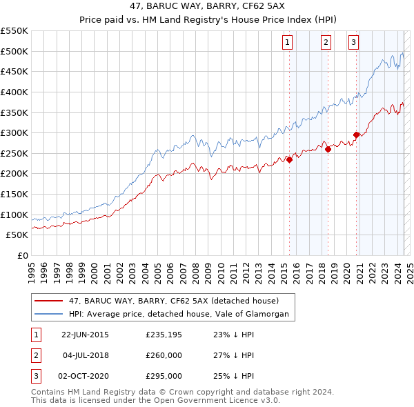 47, BARUC WAY, BARRY, CF62 5AX: Price paid vs HM Land Registry's House Price Index