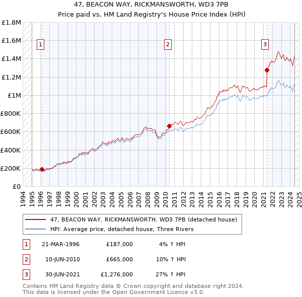 47, BEACON WAY, RICKMANSWORTH, WD3 7PB: Price paid vs HM Land Registry's House Price Index