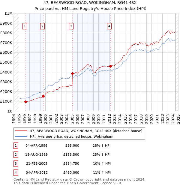 47, BEARWOOD ROAD, WOKINGHAM, RG41 4SX: Price paid vs HM Land Registry's House Price Index