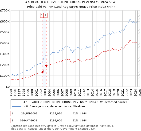 47, BEAULIEU DRIVE, STONE CROSS, PEVENSEY, BN24 5EW: Price paid vs HM Land Registry's House Price Index