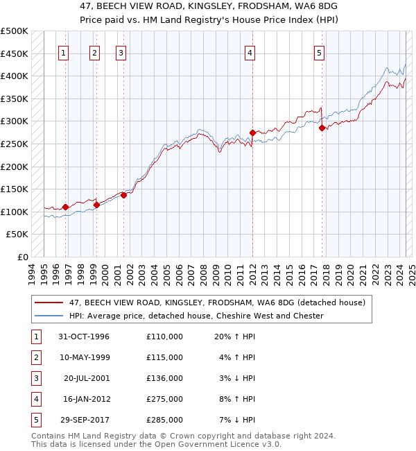 47, BEECH VIEW ROAD, KINGSLEY, FRODSHAM, WA6 8DG: Price paid vs HM Land Registry's House Price Index