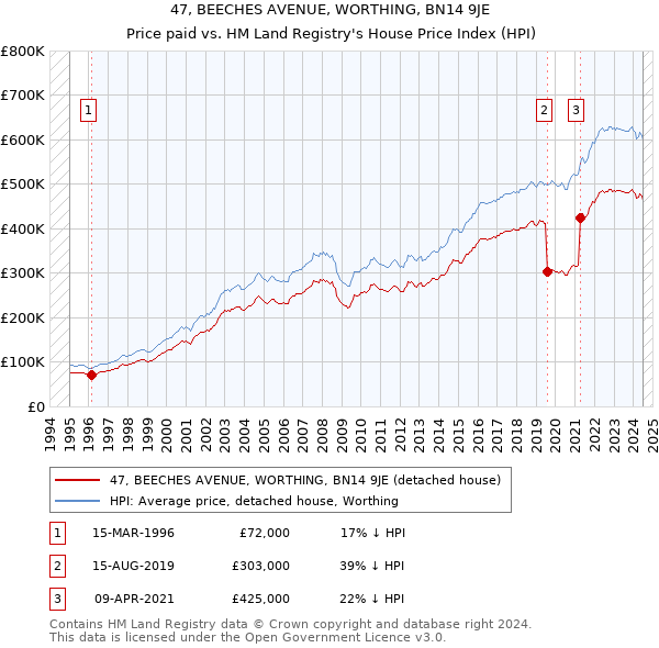 47, BEECHES AVENUE, WORTHING, BN14 9JE: Price paid vs HM Land Registry's House Price Index