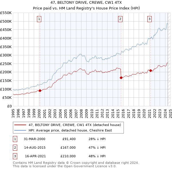 47, BELTONY DRIVE, CREWE, CW1 4TX: Price paid vs HM Land Registry's House Price Index