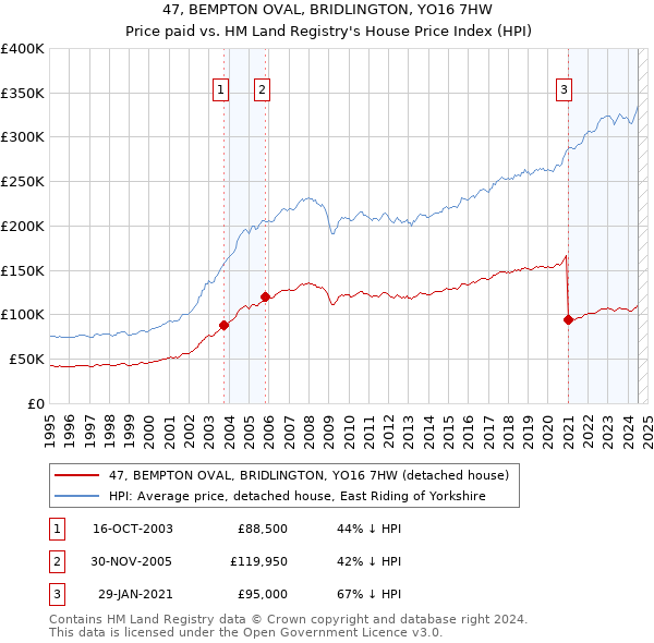 47, BEMPTON OVAL, BRIDLINGTON, YO16 7HW: Price paid vs HM Land Registry's House Price Index