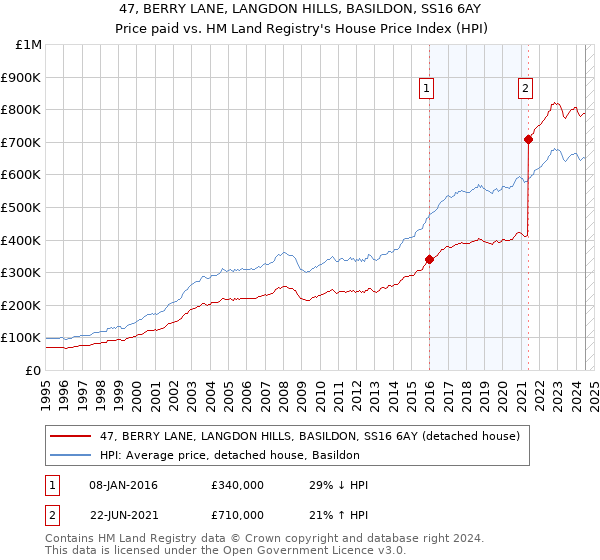 47, BERRY LANE, LANGDON HILLS, BASILDON, SS16 6AY: Price paid vs HM Land Registry's House Price Index