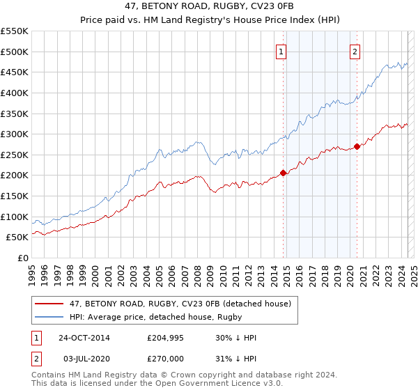 47, BETONY ROAD, RUGBY, CV23 0FB: Price paid vs HM Land Registry's House Price Index