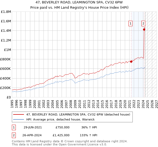 47, BEVERLEY ROAD, LEAMINGTON SPA, CV32 6PW: Price paid vs HM Land Registry's House Price Index