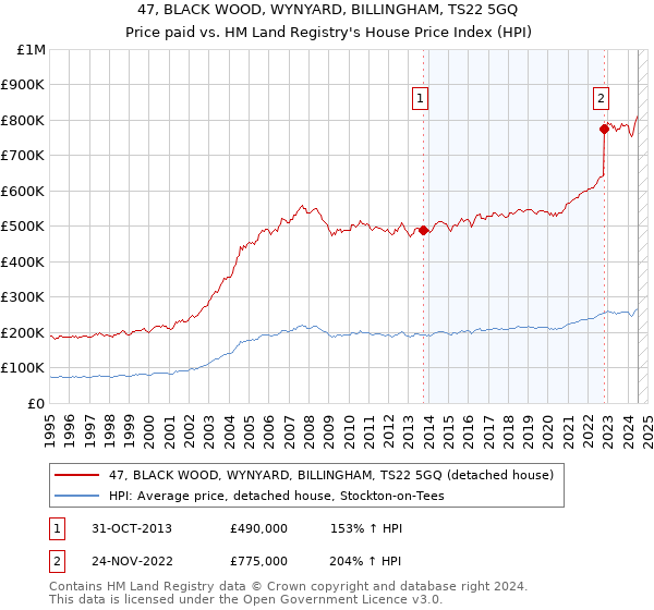 47, BLACK WOOD, WYNYARD, BILLINGHAM, TS22 5GQ: Price paid vs HM Land Registry's House Price Index