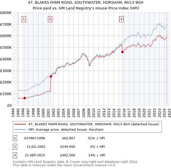 47, BLAKES FARM ROAD, SOUTHWATER, HORSHAM, RH13 9GH: Price paid vs HM Land Registry's House Price Index