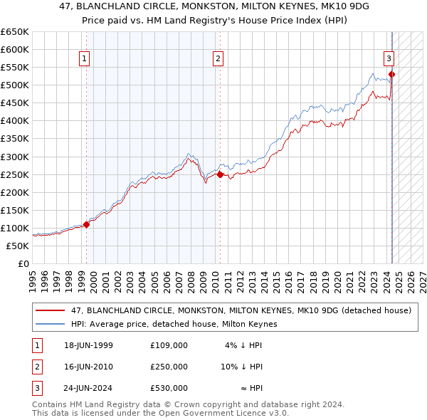 47, BLANCHLAND CIRCLE, MONKSTON, MILTON KEYNES, MK10 9DG: Price paid vs HM Land Registry's House Price Index