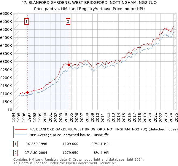 47, BLANFORD GARDENS, WEST BRIDGFORD, NOTTINGHAM, NG2 7UQ: Price paid vs HM Land Registry's House Price Index