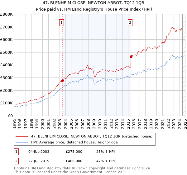 47, BLENHEIM CLOSE, NEWTON ABBOT, TQ12 1QR: Price paid vs HM Land Registry's House Price Index