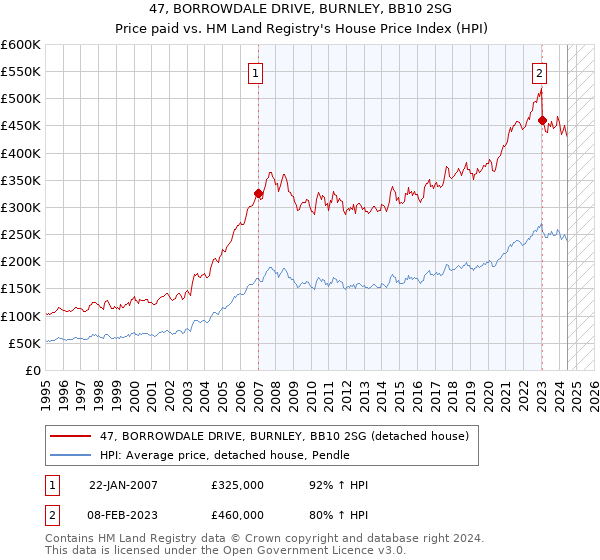 47, BORROWDALE DRIVE, BURNLEY, BB10 2SG: Price paid vs HM Land Registry's House Price Index