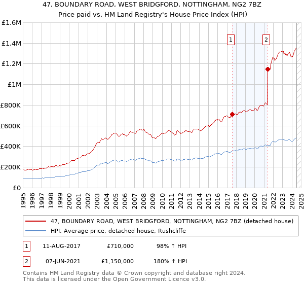 47, BOUNDARY ROAD, WEST BRIDGFORD, NOTTINGHAM, NG2 7BZ: Price paid vs HM Land Registry's House Price Index