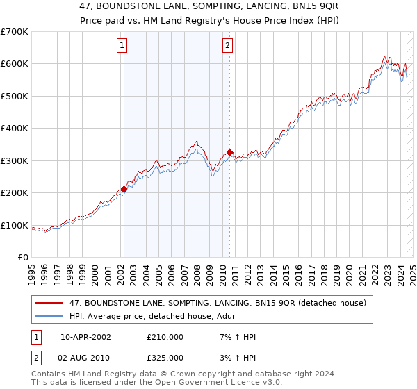 47, BOUNDSTONE LANE, SOMPTING, LANCING, BN15 9QR: Price paid vs HM Land Registry's House Price Index