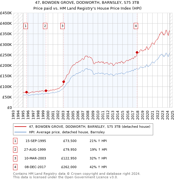 47, BOWDEN GROVE, DODWORTH, BARNSLEY, S75 3TB: Price paid vs HM Land Registry's House Price Index