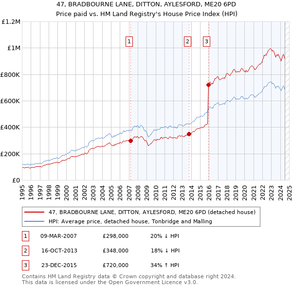 47, BRADBOURNE LANE, DITTON, AYLESFORD, ME20 6PD: Price paid vs HM Land Registry's House Price Index