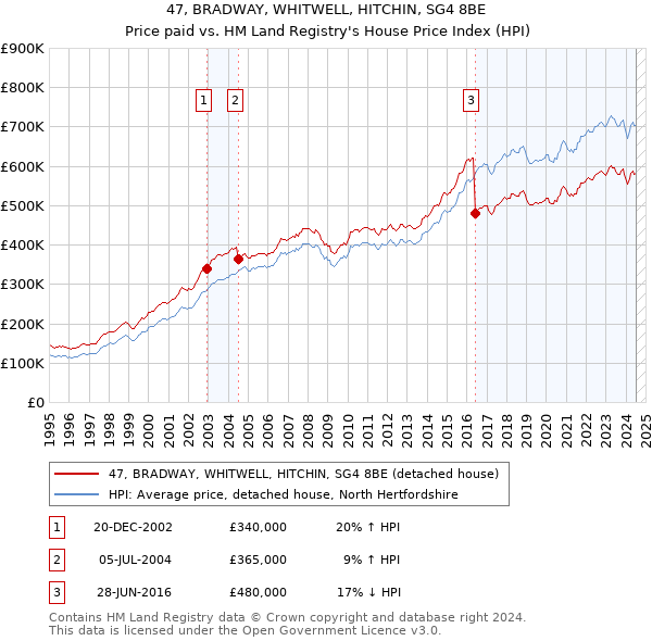 47, BRADWAY, WHITWELL, HITCHIN, SG4 8BE: Price paid vs HM Land Registry's House Price Index