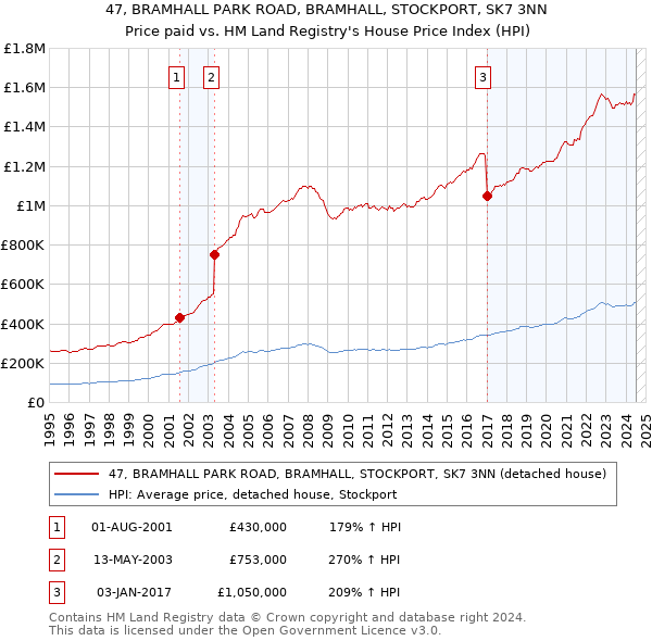 47, BRAMHALL PARK ROAD, BRAMHALL, STOCKPORT, SK7 3NN: Price paid vs HM Land Registry's House Price Index