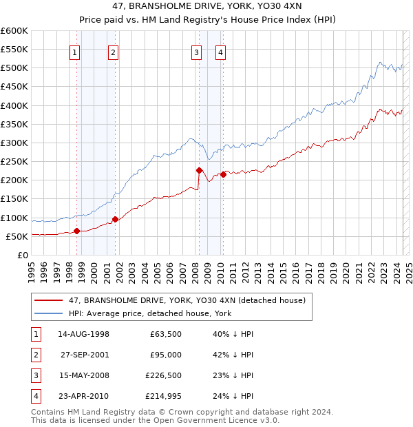 47, BRANSHOLME DRIVE, YORK, YO30 4XN: Price paid vs HM Land Registry's House Price Index