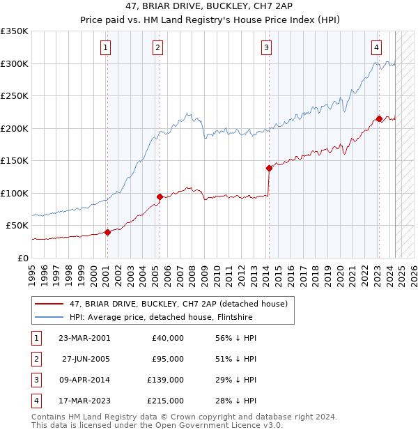 47, BRIAR DRIVE, BUCKLEY, CH7 2AP: Price paid vs HM Land Registry's House Price Index