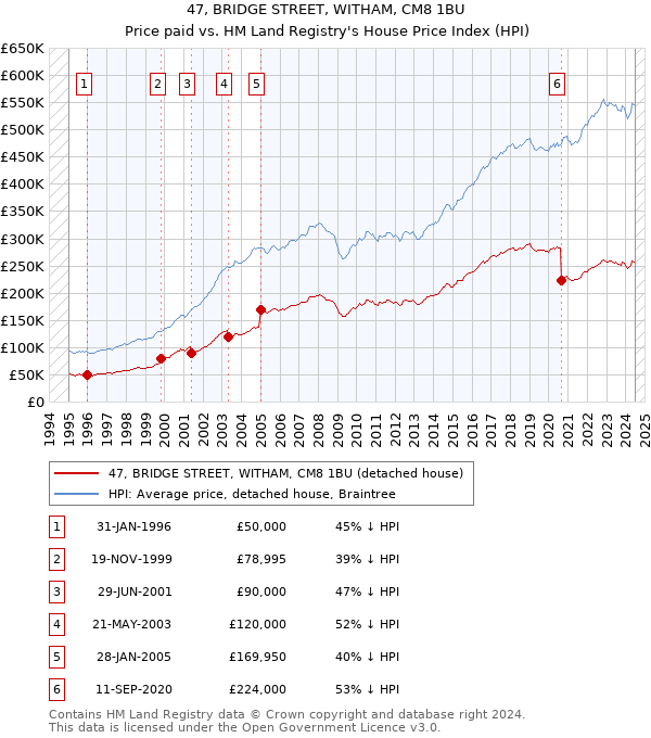 47, BRIDGE STREET, WITHAM, CM8 1BU: Price paid vs HM Land Registry's House Price Index