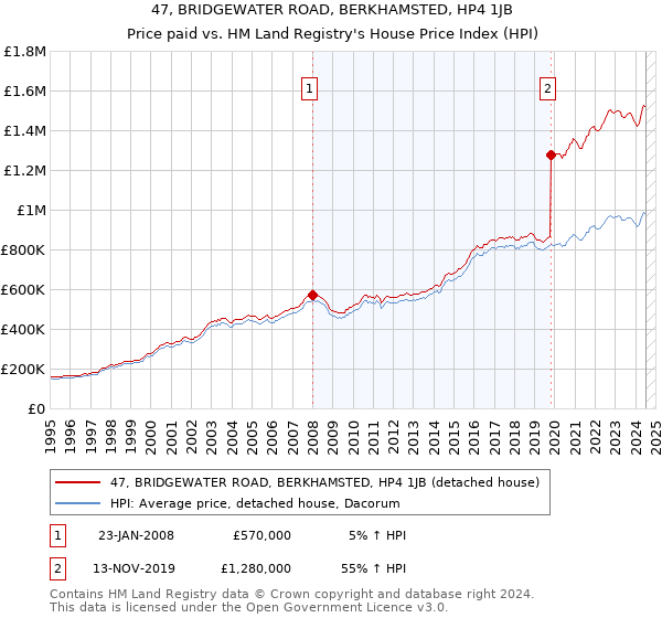 47, BRIDGEWATER ROAD, BERKHAMSTED, HP4 1JB: Price paid vs HM Land Registry's House Price Index