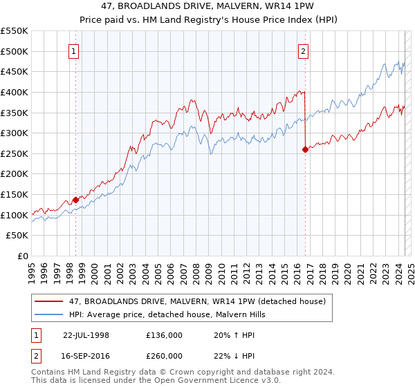 47, BROADLANDS DRIVE, MALVERN, WR14 1PW: Price paid vs HM Land Registry's House Price Index