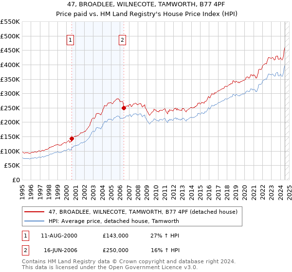 47, BROADLEE, WILNECOTE, TAMWORTH, B77 4PF: Price paid vs HM Land Registry's House Price Index