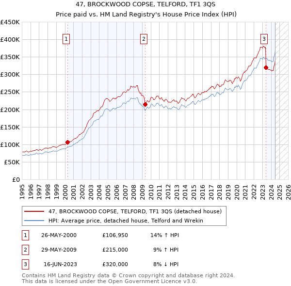 47, BROCKWOOD COPSE, TELFORD, TF1 3QS: Price paid vs HM Land Registry's House Price Index