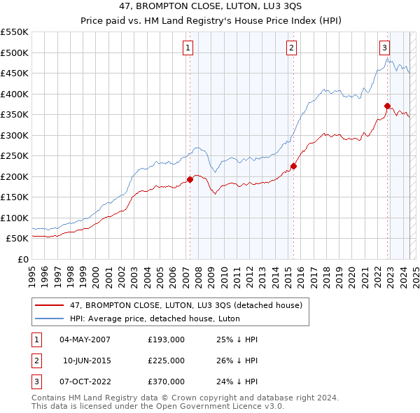 47, BROMPTON CLOSE, LUTON, LU3 3QS: Price paid vs HM Land Registry's House Price Index