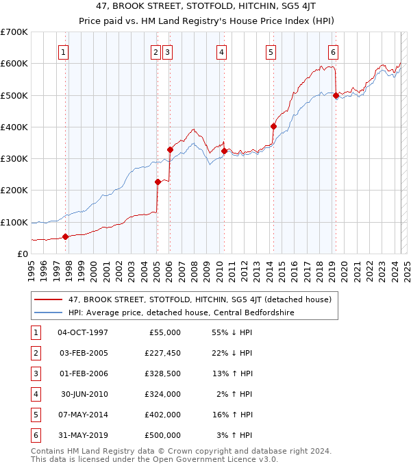 47, BROOK STREET, STOTFOLD, HITCHIN, SG5 4JT: Price paid vs HM Land Registry's House Price Index